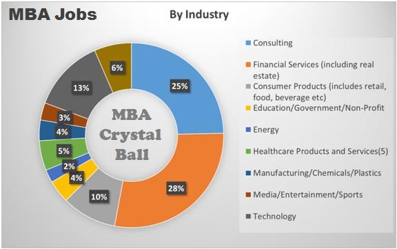 MBA jobs