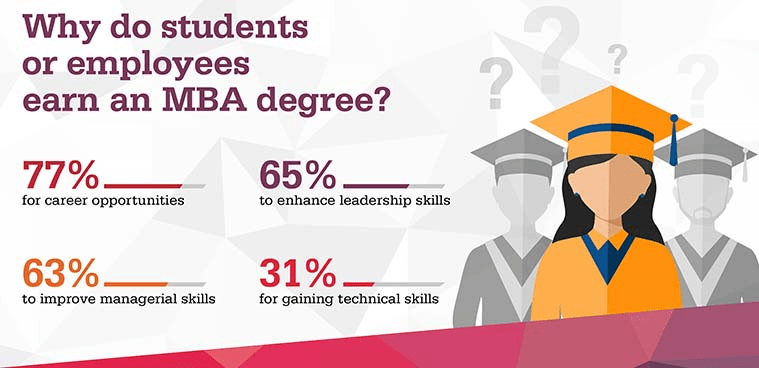 Why do students or employees earn an MBA degree?

